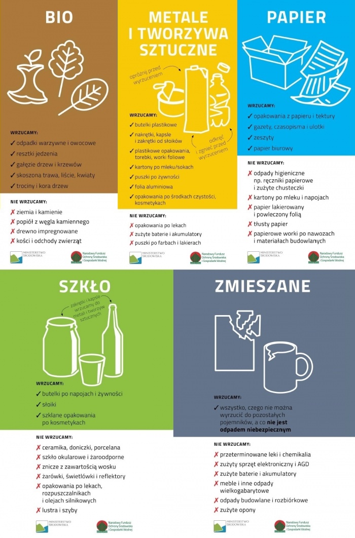 Zasady segregacji śmieci od 1 stycznia 2020 r.